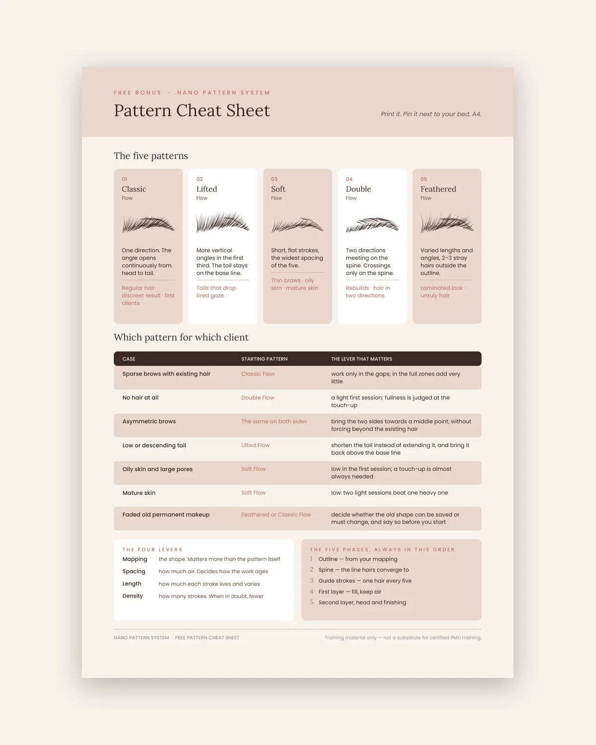Pattern Cheat Sheet: the five patterns and the seven cases on one page